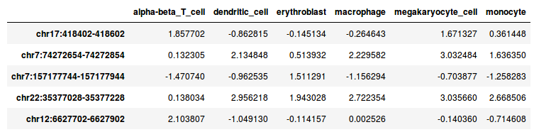 Figure 2: Contents of DNase_table.tsv.